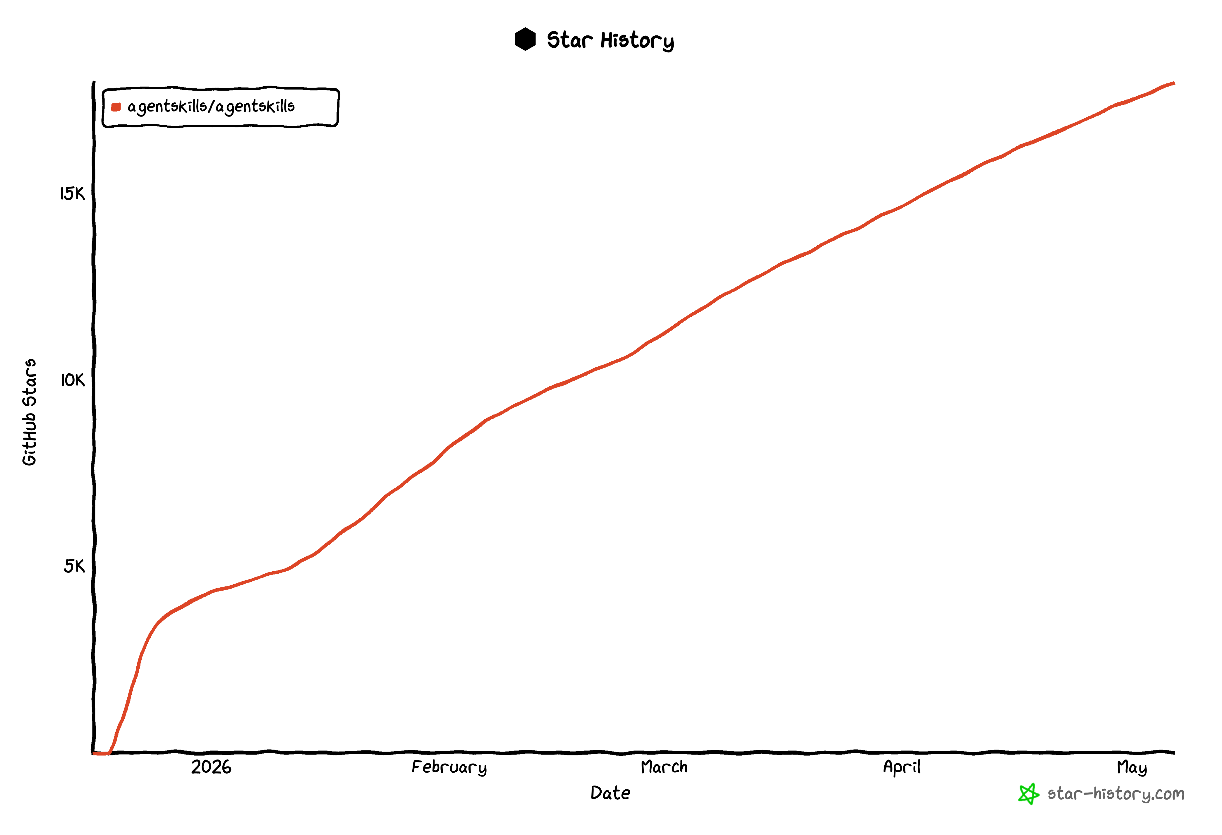 GitHub star history for agentskills/agentskills, climbing steadily from late 2025 to roughly 17,000 stars by May.