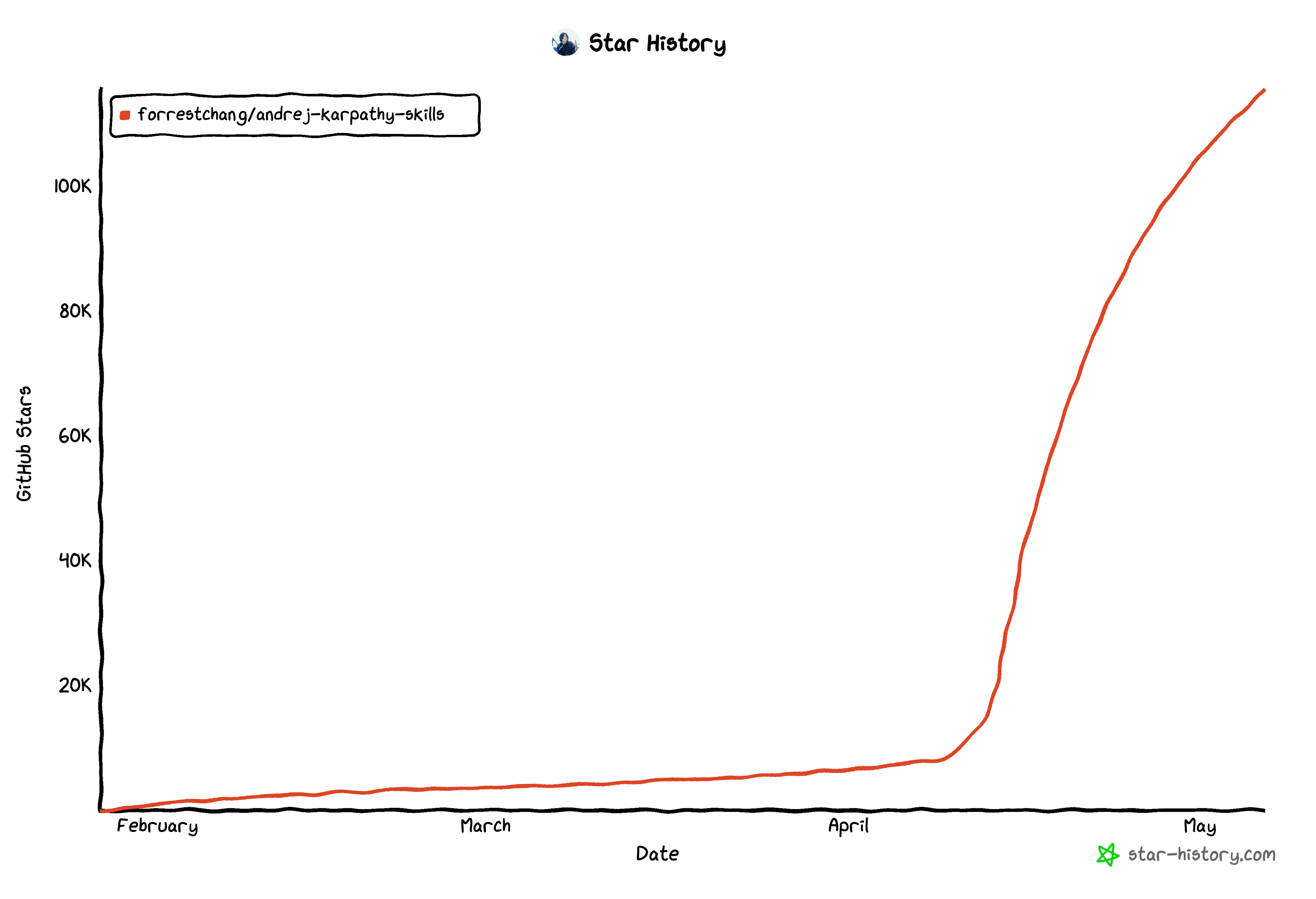 GitHub star history for forrestchang/andrej-karpathy-skills, climbing from near zero in February to roughly 110,000 stars by May.