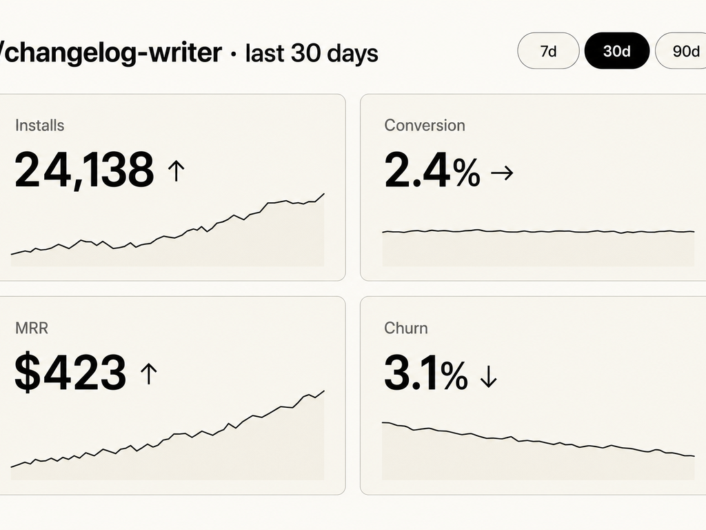 A per-skill analytics panel for /changelog-writer over the last 30 days with 7d/30d/90d toggles and four metric tiles: Installs, Conversion, MRR, Churn — each with a sparkline.