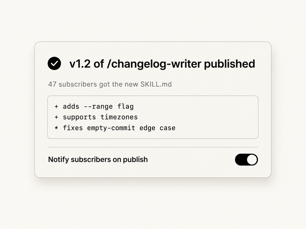 A 'v1.2 of /changelog-writer published' success card with '47 subscribers got the new SKILL.md', a small monospace changelog excerpt, and a Notify-on-publish toggle in the on position.